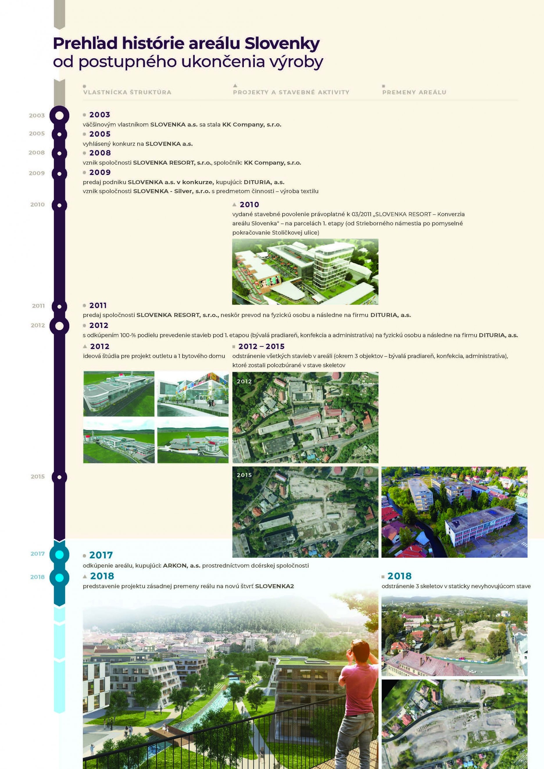 História areálu Slovenka