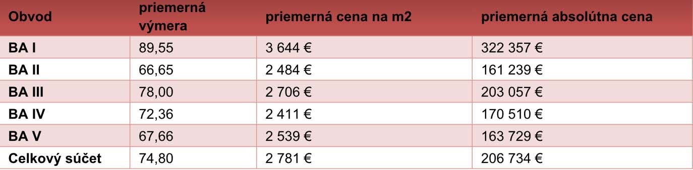 Špecifiká ponuky bytov na sekundárnom trhu v Bratislave počas 3.Q.2019