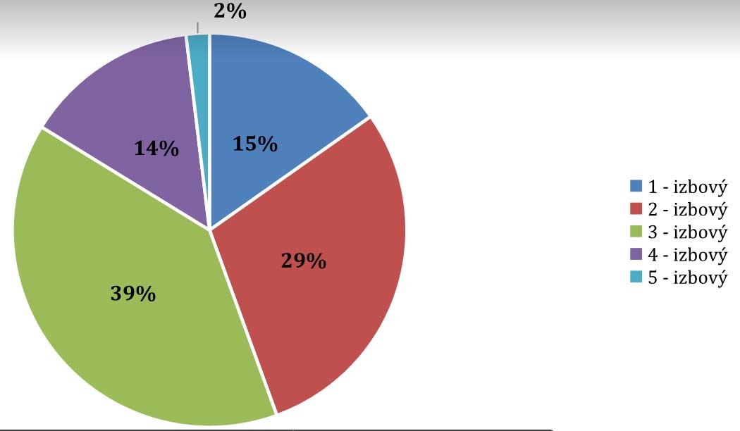 Skladba ponuky na sekundárnom trhu podľa počtu izieb počas 3.Q.2019