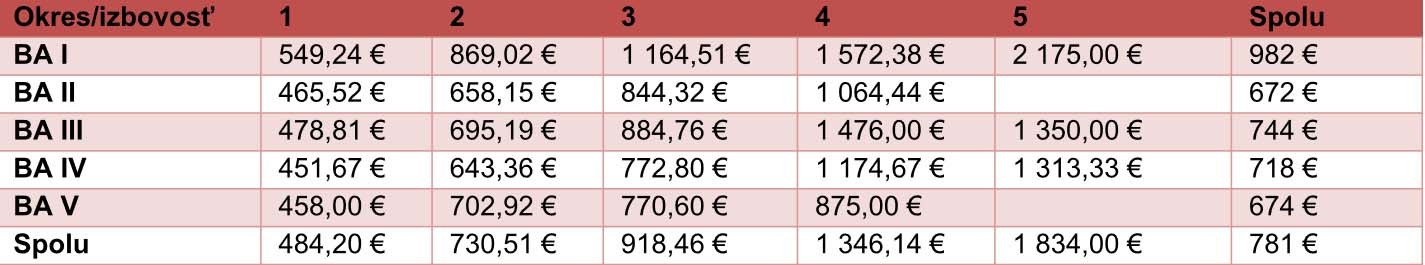 Ceny prenájmu v Bratislave vrátane energií podľa izbovosti a jednotlivých okresov počas 3.Q.2019
