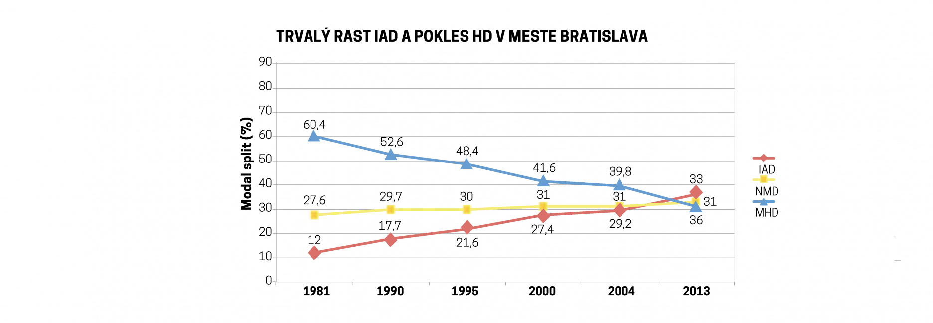 Trvalý rast IAD a pokles HD v meste Bratislava