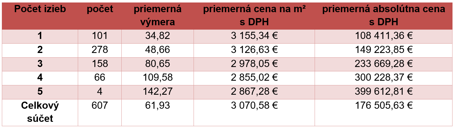 Tabuľka 2: Špecifiká predaných novostavieb v Bratislave rozdelené podľa izbovosti (1.Q.2020)