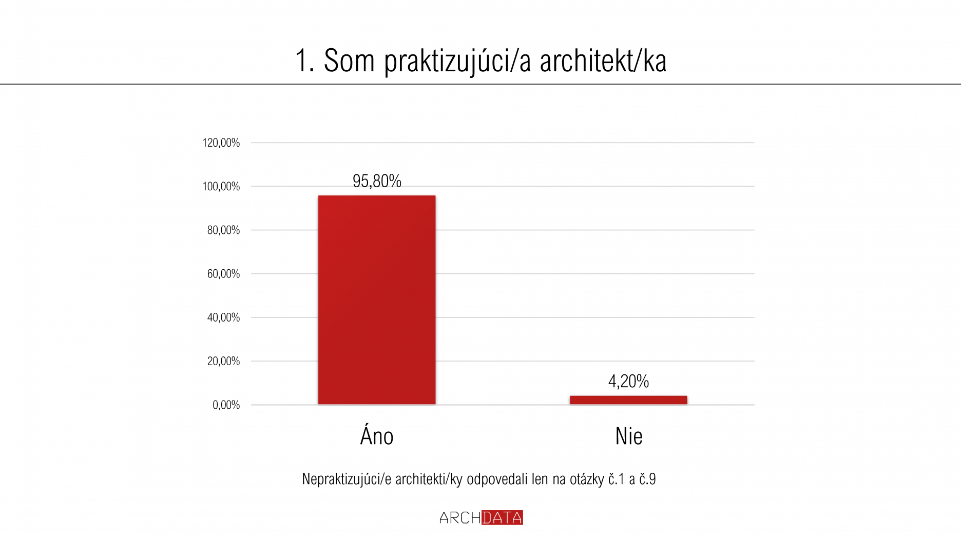 Aktívne sa prieskumu v podstatnej miere zúčastnili profesionáli - praktizujúci architekti