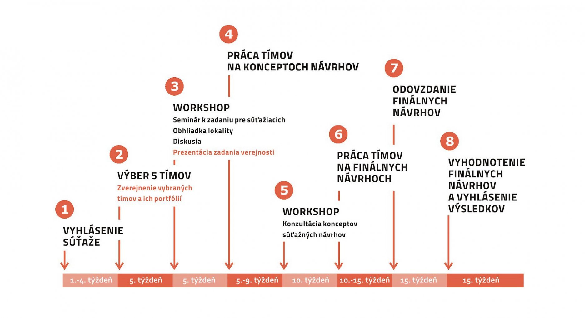 Predpokladaný harmonogram súťaže