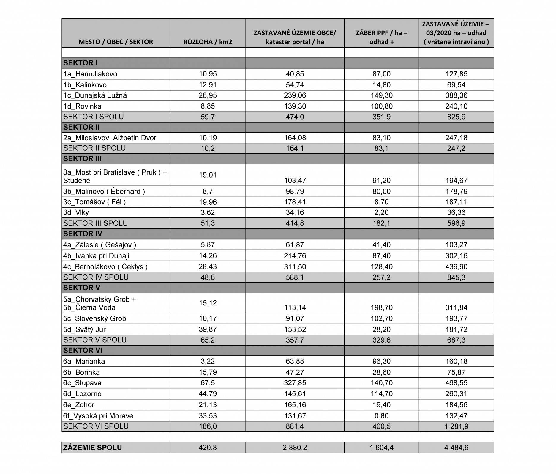 3. Tabuľka: prírastok zastavanej plochy v zázemí Bratislavy