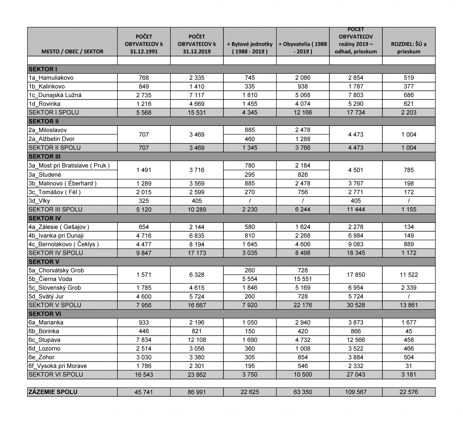 5. Tabuľka: prírastok bytov v zázemí Bratsilavy