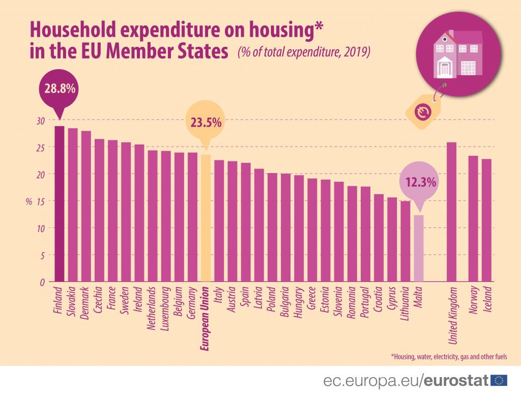 Výdaje na bývanie pre domácnosti v Európskej únii. Dáta z roku 2020