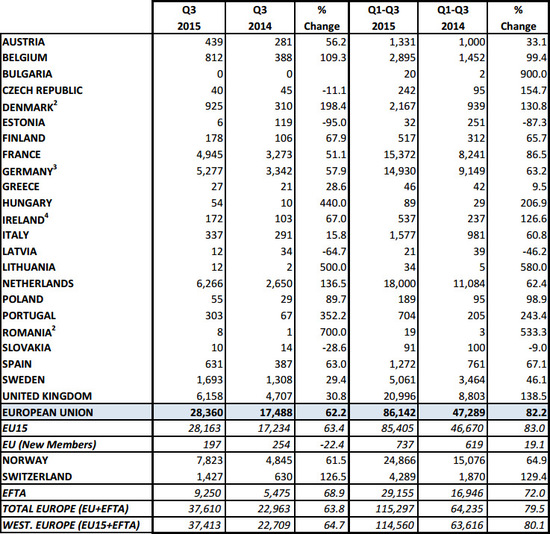Počet registrovaných elektromobilov rozličných typov v jednotlivých európskych krajinách za Q3 2015 (tabuľka: ACEA)