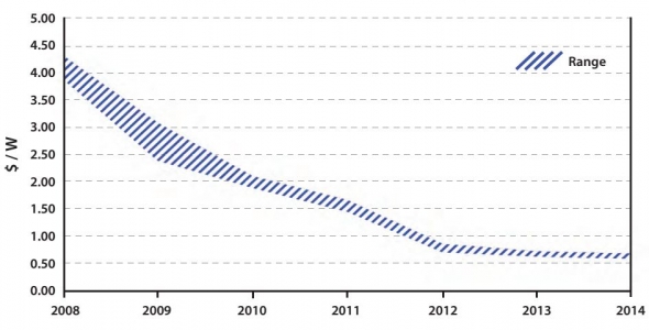 Vývoj ceny fotovoltaických panelov v USA od roku 2008. Náklady na 1Wpn klesli na 1/8. Zdroj: MIT