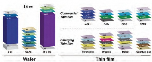 Rôzne typy technológie FV panelov dostupné na dnešných trhoch. Zdroj: MIT