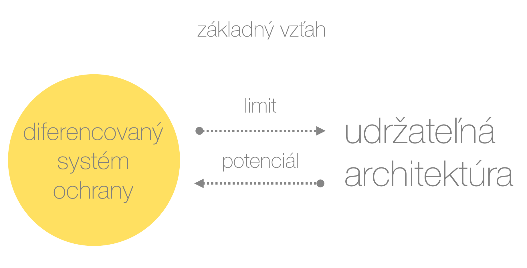  Schéma podčiarkuje fakt, že diferencovaný systém ochrany pamiatok na Slovensku je hlavným nástrojom pamiatkovej starostlivosti a bude konfrontovaný s princípmi udržateľnej architektúry. Žltý kruh zobrazuje dominantný postoj systému voči novým zásahom. 