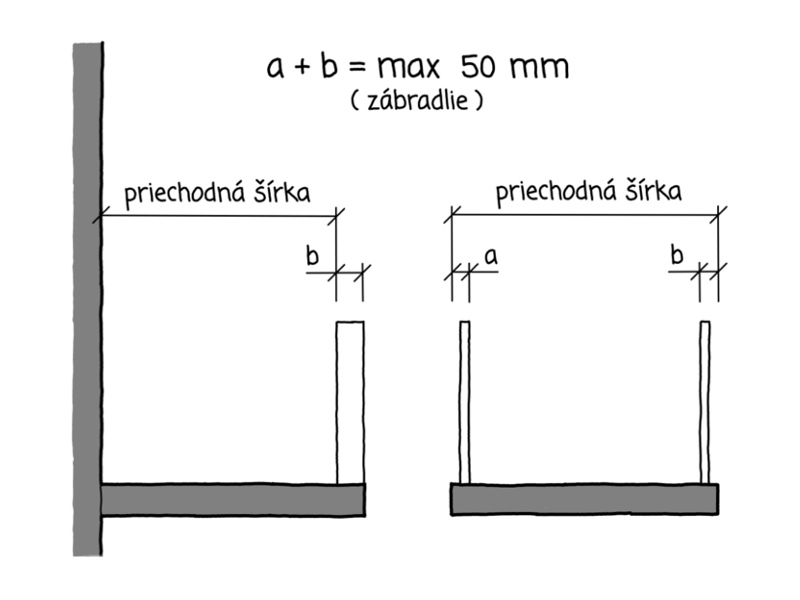 Vlastná schéma a schéma STN 73 4130 - priechodná šírka
